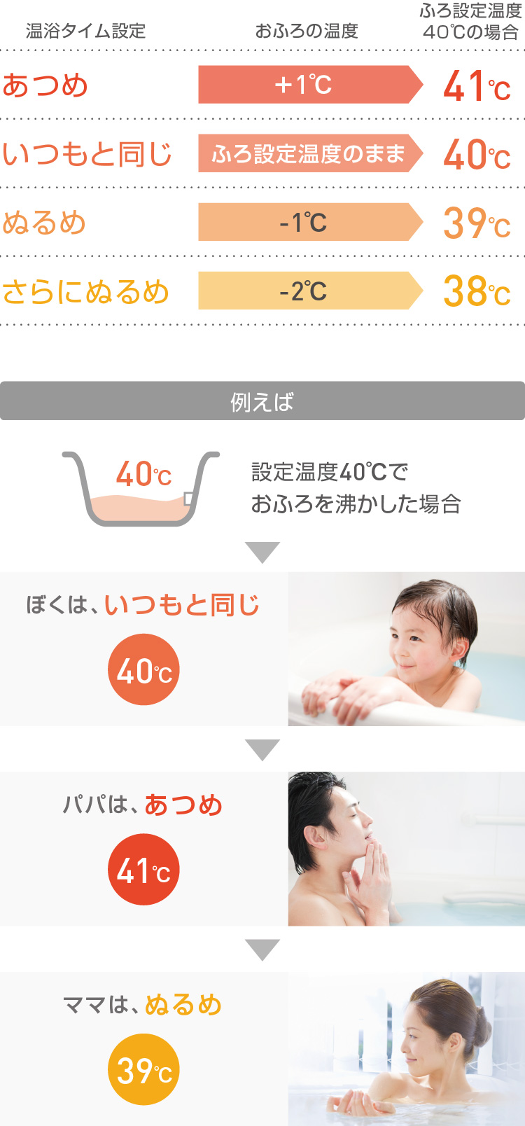 あつめ いつもと同じ ぬるめ さらにぬるめ